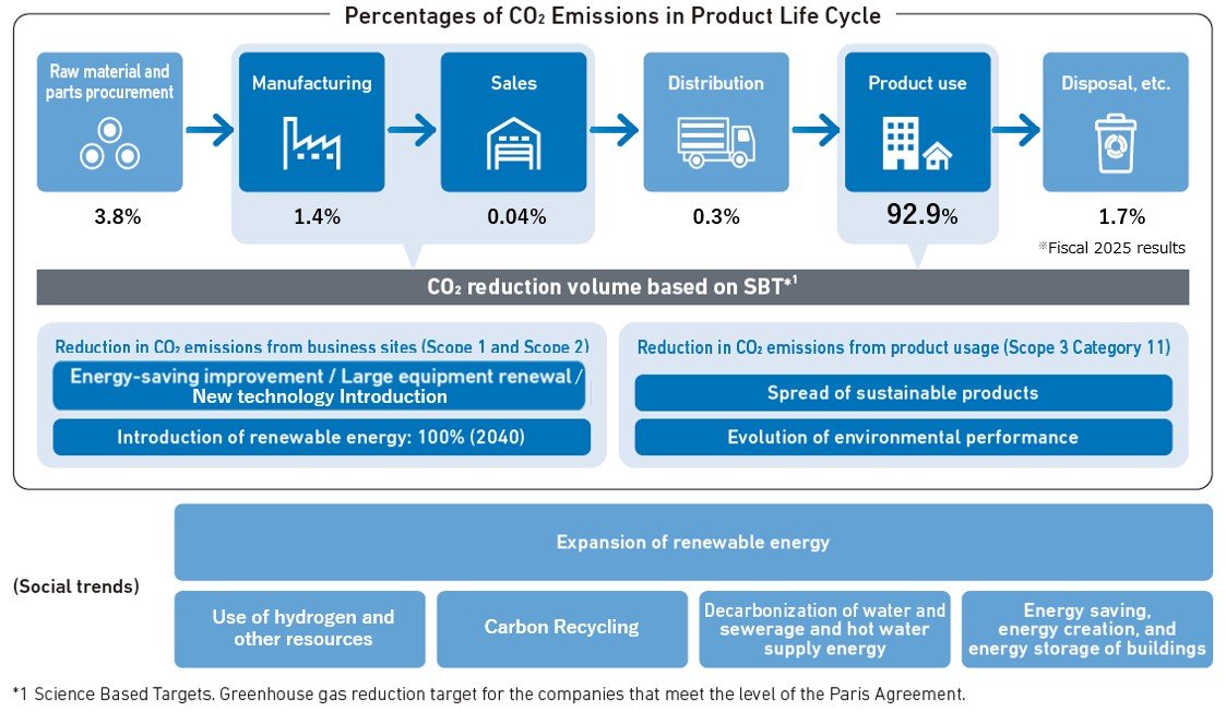 Percentages of CO2 Emissions in Product Life Cycle